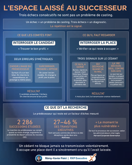 L’espace laissé au successeur