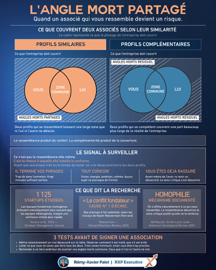 L’angle mort partagé