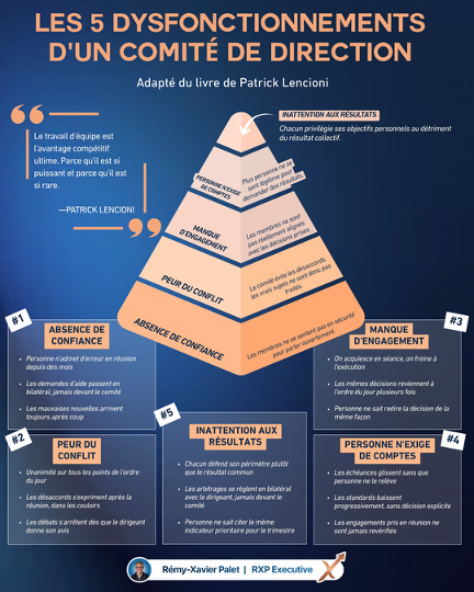 Les 5 dysfonctionnements d’un comité de direction