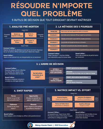 Résoudre n’importe quel problème