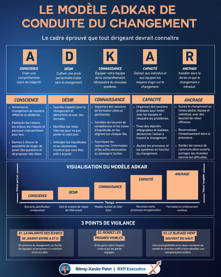 Le modèle ADKAR de conduite du changement