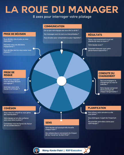 La roue du manager